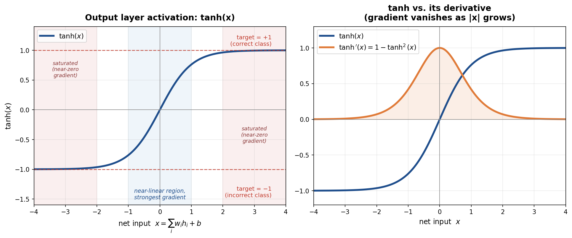 Tanh activation function and its derivative