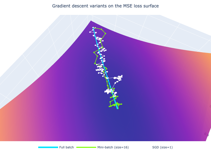 Gradient descent paths on a convex error surface