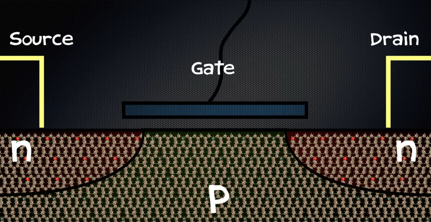 Transistor made of P-type and N-type doped silicon with a gate contact isolated by an oxide layer